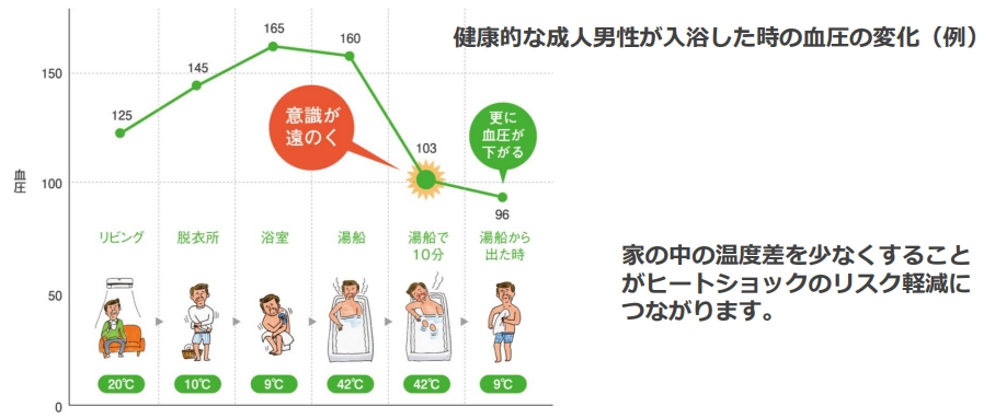 健康的な成人男性が入浴した時の血圧の変化例